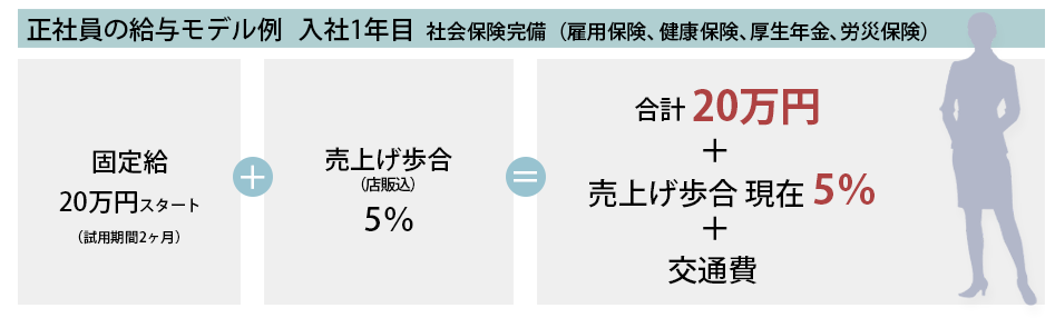 社員の給料シュミレーション